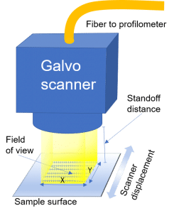 SURFACEINSPECT system measures with a fiber-based optical galvo  (raster scanning) probe