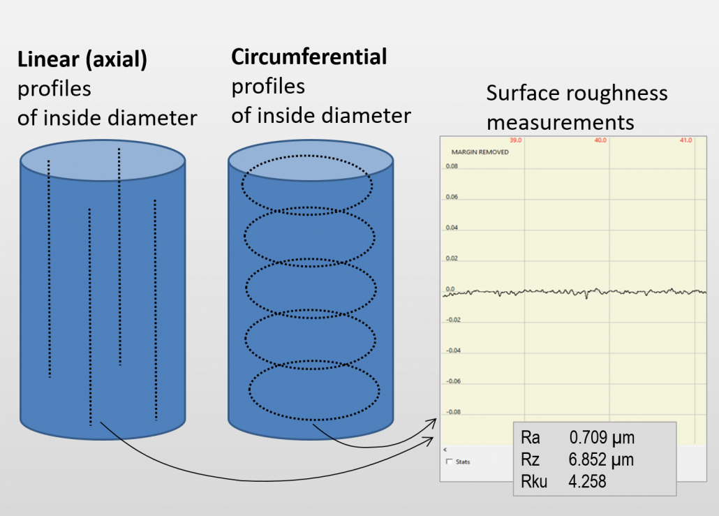 ID surface roughness measurements may be obtained from linear or circular profiles.